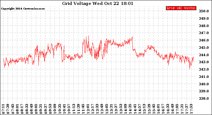 Solar PV/Inverter Performance Grid Voltage