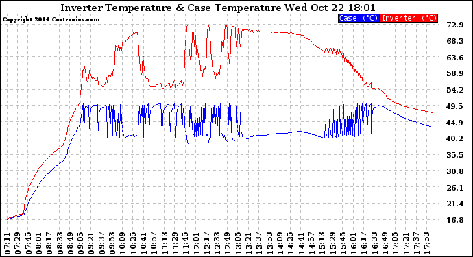 Solar PV/Inverter Performance Inverter Operating Temperature