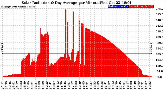 Solar PV/Inverter Performance Solar Radiation & Day Average per Minute