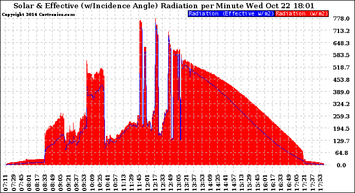 Solar PV/Inverter Performance Solar Radiation & Effective Solar Radiation per Minute