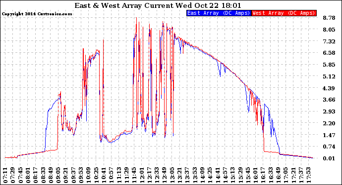 Solar PV/Inverter Performance Photovoltaic Panel Current Output