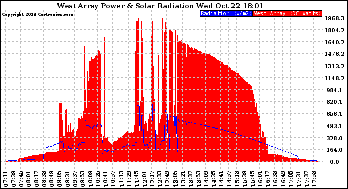 Solar PV/Inverter Performance West Array Power Output & Solar Radiation