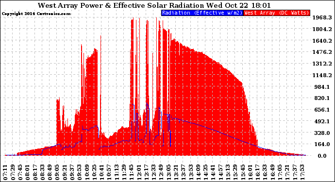 Solar PV/Inverter Performance West Array Power Output & Effective Solar Radiation