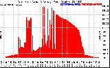 Solar PV/Inverter Performance West Array Actual & Average Power Output