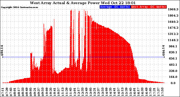 Solar PV/Inverter Performance West Array Actual & Average Power Output