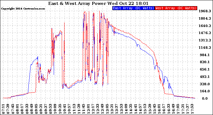 Solar PV/Inverter Performance Photovoltaic Panel Power Output