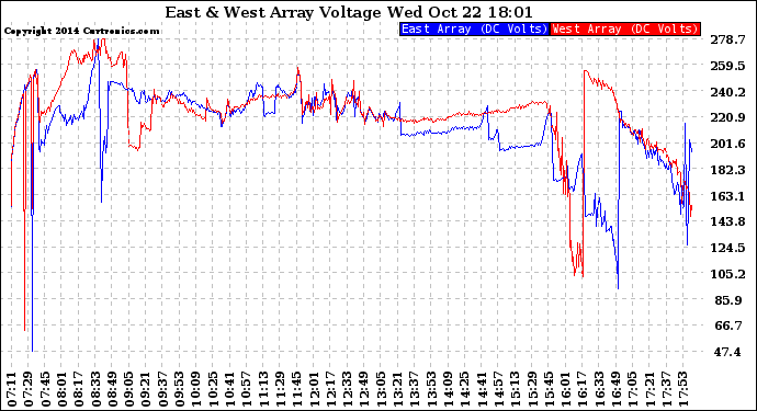 Solar PV/Inverter Performance Photovoltaic Panel Voltage Output