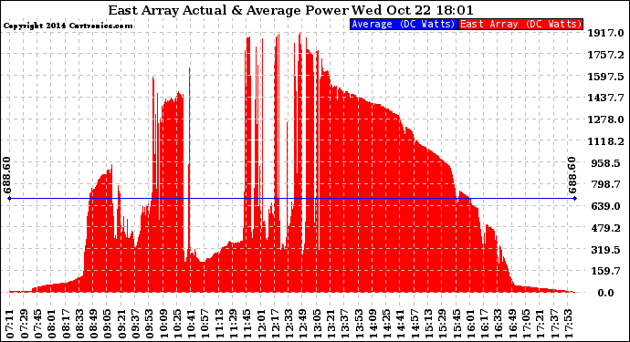 Solar PV/Inverter Performance East Array Actual & Average Power Output