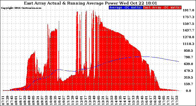 Solar PV/Inverter Performance East Array Actual & Running Average Power Output