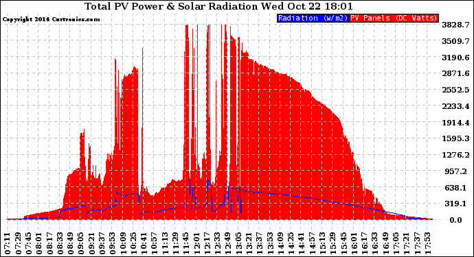 Solar PV/Inverter Performance Total PV Panel Power Output & Solar Radiation