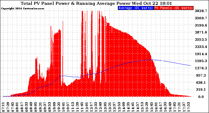 Solar PV/Inverter Performance Total PV Panel & Running Average Power Output