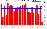 Solar PV/Inverter Performance Weekly Solar Energy Production