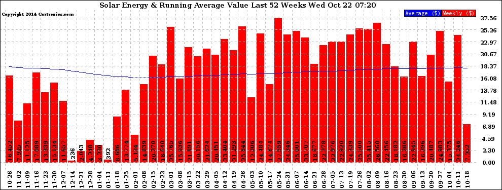 Solar PV/Inverter Performance Weekly Solar Energy Production Value Running Average Last 52 Weeks