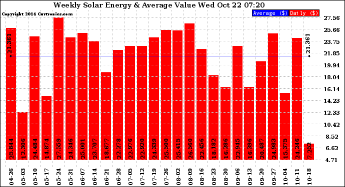 Solar PV/Inverter Performance Weekly Solar Energy Production Value