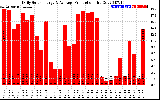 Solar PV/Inverter Performance Daily Solar Energy Production