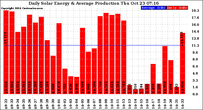 Solar PV/Inverter Performance Daily Solar Energy Production