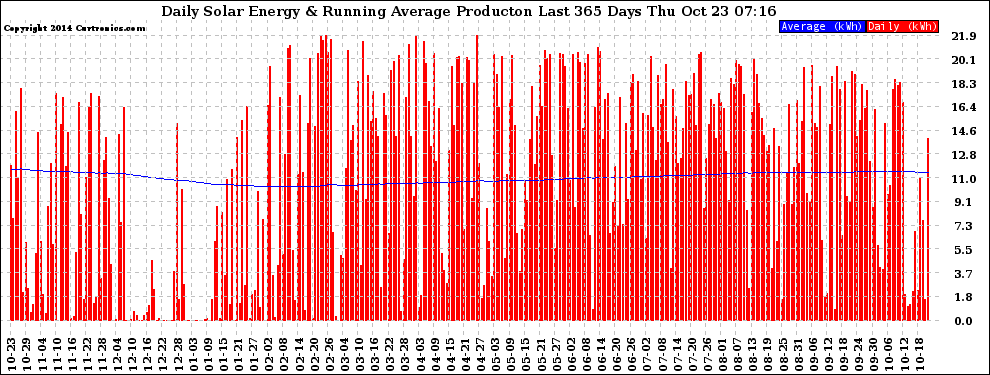 Solar PV/Inverter Performance Daily Solar Energy Production Running Average Last 365 Days