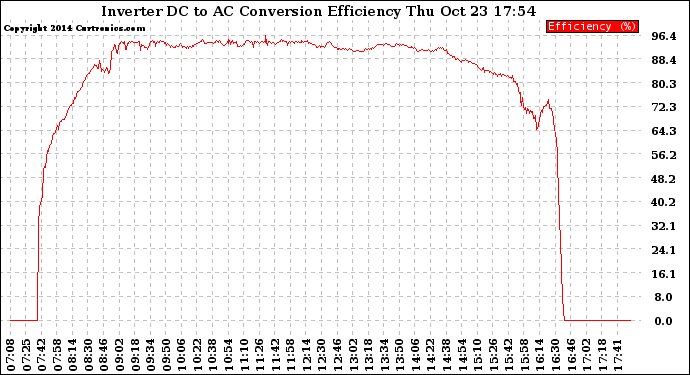 Solar PV/Inverter Performance Inverter DC to AC Conversion Efficiency