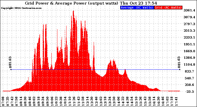 Solar PV/Inverter Performance Inverter Power Output