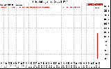 Solar PV/Inverter Performance Grid Voltage