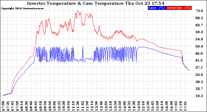 Solar PV/Inverter Performance Inverter Operating Temperature