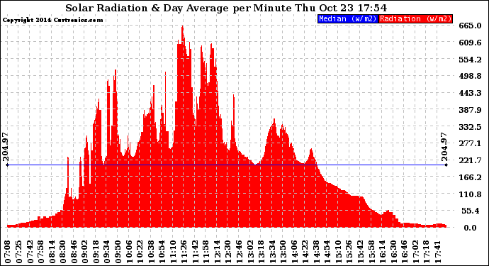 Solar PV/Inverter Performance Solar Radiation & Day Average per Minute