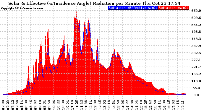 Solar PV/Inverter Performance Solar Radiation & Effective Solar Radiation per Minute