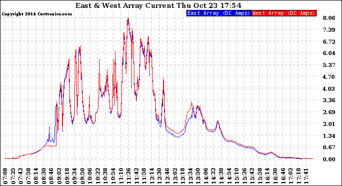 Solar PV/Inverter Performance Photovoltaic Panel Current Output