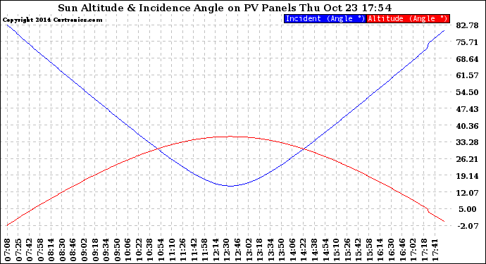 Solar PV/Inverter Performance Sun Altitude Angle & Sun Incidence Angle on PV Panels