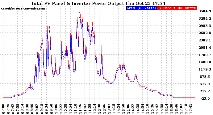 Solar PV/Inverter Performance PV Panel Power Output & Inverter Power Output