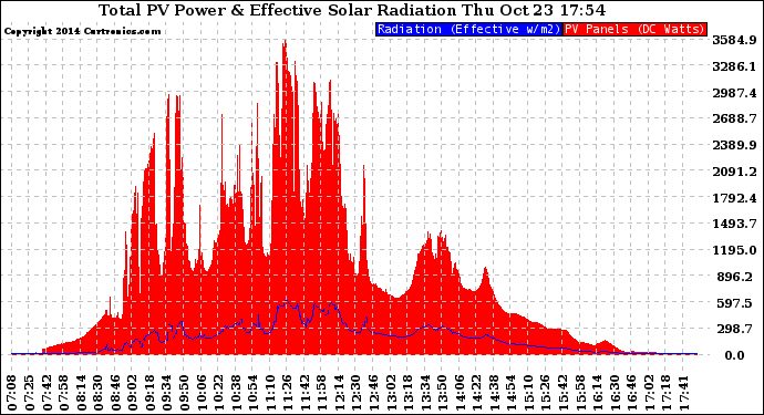 Solar PV/Inverter Performance Total PV Panel Power Output & Effective Solar Radiation