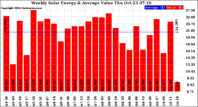 Solar PV/Inverter Performance Weekly Solar Energy Production Value