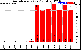 Solar PV/Inverter Performance Yearly Solar Energy Production Value