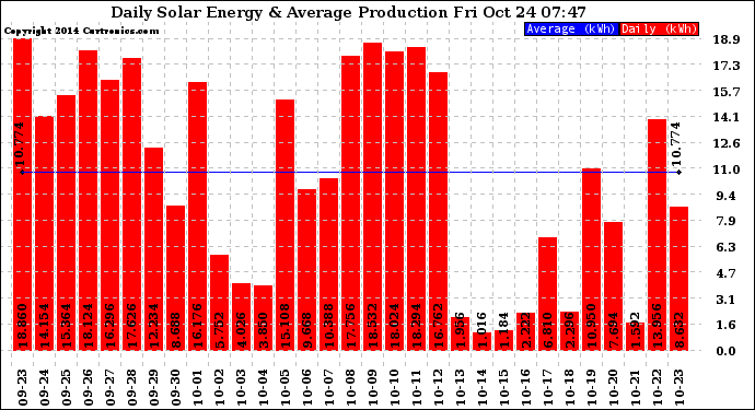 Solar PV/Inverter Performance Daily Solar Energy Production