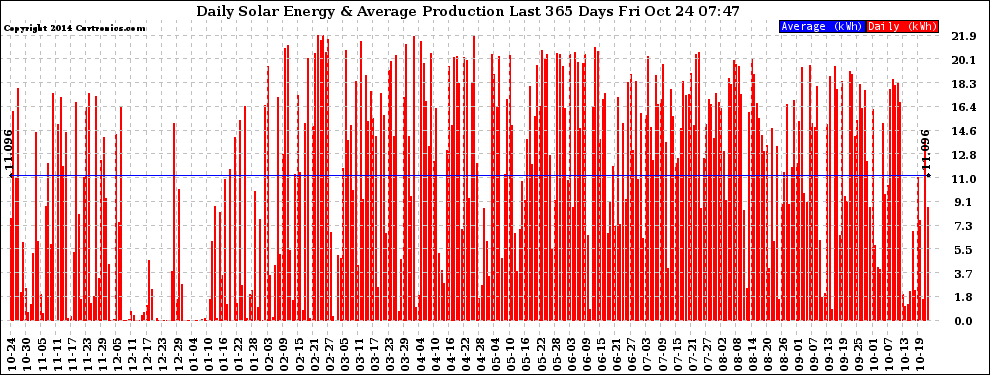 Solar PV/Inverter Performance Daily Solar Energy Production Last 365 Days