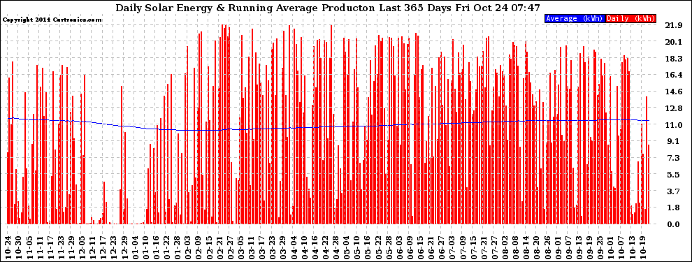 Solar PV/Inverter Performance Daily Solar Energy Production Running Average Last 365 Days