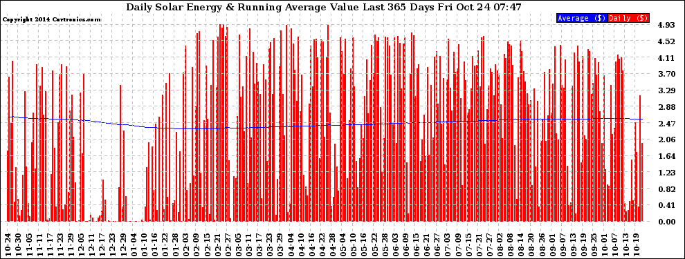 Solar PV/Inverter Performance Daily Solar Energy Production Value Running Average Last 365 Days