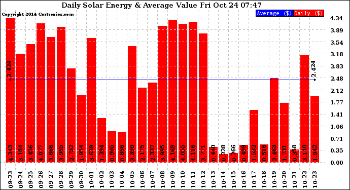 Solar PV/Inverter Performance Daily Solar Energy Production Value