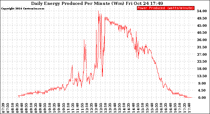 Solar PV/Inverter Performance Daily Energy Production Per Minute