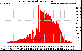 Solar PV/Inverter Performance Grid Power & Solar Radiation