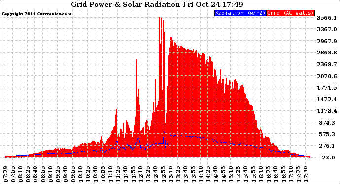 Solar PV/Inverter Performance Grid Power & Solar Radiation