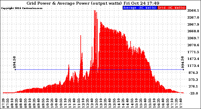 Solar PV/Inverter Performance Inverter Power Output