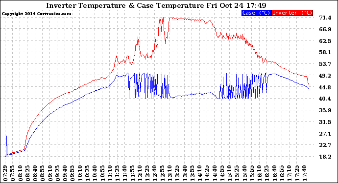 Solar PV/Inverter Performance Inverter Operating Temperature