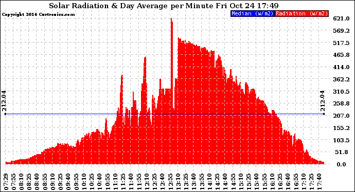 Solar PV/Inverter Performance Solar Radiation & Day Average per Minute