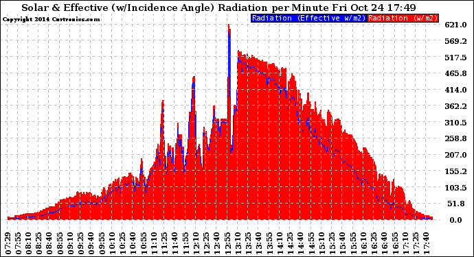 Solar PV/Inverter Performance Solar Radiation & Effective Solar Radiation per Minute