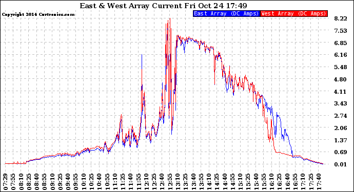 Solar PV/Inverter Performance Photovoltaic Panel Current Output