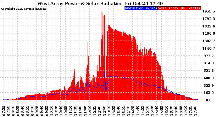 Solar PV/Inverter Performance West Array Power Output & Solar Radiation