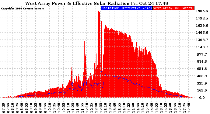 Solar PV/Inverter Performance West Array Power Output & Effective Solar Radiation