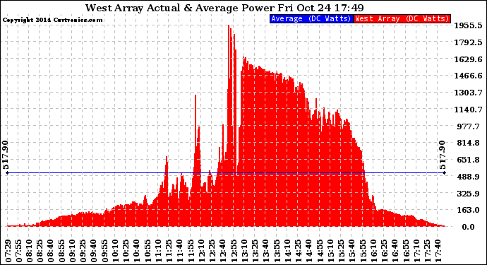 Solar PV/Inverter Performance West Array Actual & Average Power Output