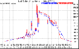 Solar PV/Inverter Performance Photovoltaic Panel Power Output